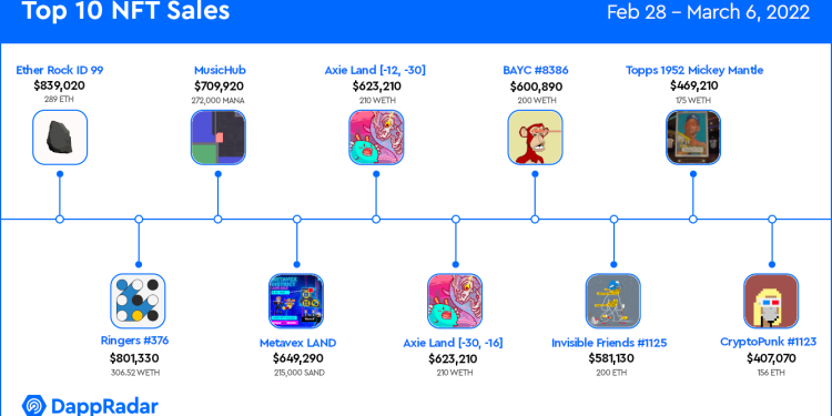 Ether Rock 在 NFT 销量前 10 名中超越 Axie Infinity 和 The Sandbox