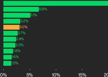 随着 CoinDesk 20 指数上涨，比特币价格（BTC）上涨至近 7 万美元