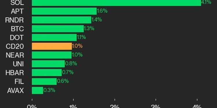 CoinDesk 20 业绩更新：SOL 在市场普遍上涨的背景下上涨 4.1%