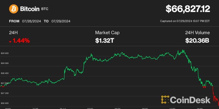 丝绸之路代币运动推动比特币价格 (BTC) 跌破 67,000 美元