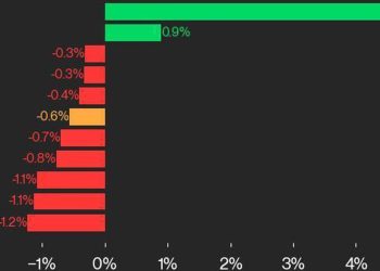 CoinDesk 20 表现更新:XRP 在整体指数下跌的情况下上涨