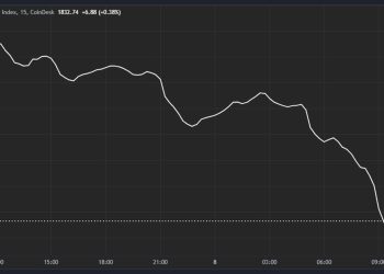 CoinDesk 20 下跌 7%,亚洲交易周开始时比特币下跌 5%