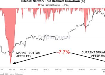 CryptoQuant:比特币(BTC)价格触底,矿工在 FTX 内爆水平附近投降