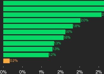 CoinDesk 20 表现更新:NEAR 和 APT 领涨,指数上涨 0.2%