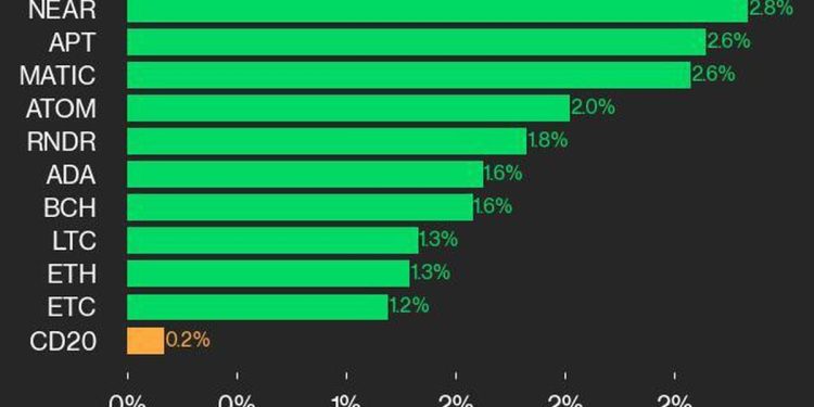 CoinDesk 20 表现更新：NEAR 和 APT 领涨，指数上涨 0.2%