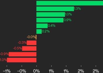 CoinDesk 20 表现更新:指数持平,SOL 和 ETH 领涨