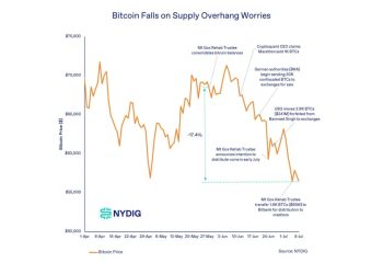 NYDIG:德国、Mt. Gox 和矿工抛售压力导致比特币价格下跌可能被夸大了
