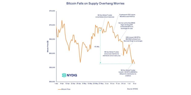 NYDIG：德国、Mt. Gox 和矿工抛售压力导致比特币价格下跌可能被夸大了