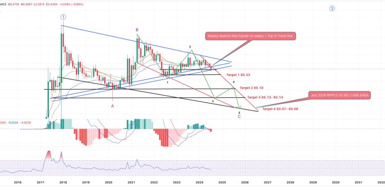 分析师预测 XRP 在三角突破期间将跌至 0.07 美元