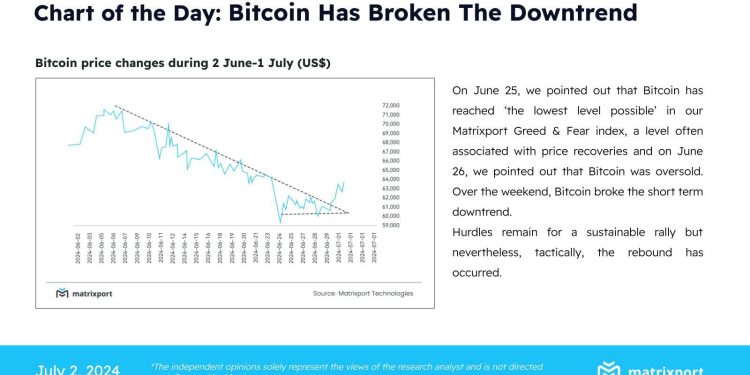 Matrixport 联合创始人称加密货币市场与 6 月初走势相似