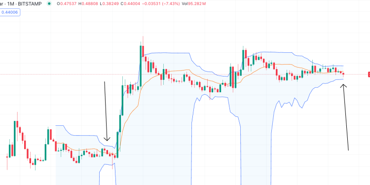 XRP 有望在史上最紧的布林带上暴涨 60,000%