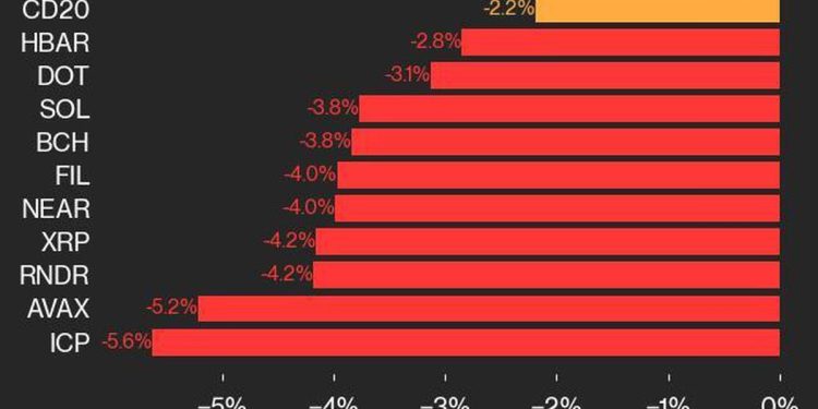 CoinDesk 20 业绩更新：现货以太币 ETF 开始交易，指数下跌 2.2%