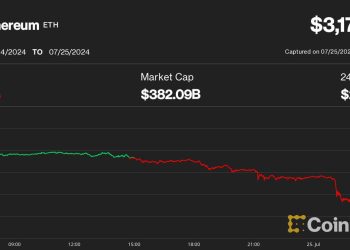 随着 ETHE 流出量增加,ETH 下跌超过 7.5%