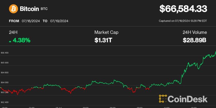 比特币 (BTC) 价格在全球 CrowdStrike 中断期间突破 66,000 美元；Solana (SOL) 达到 170 美元