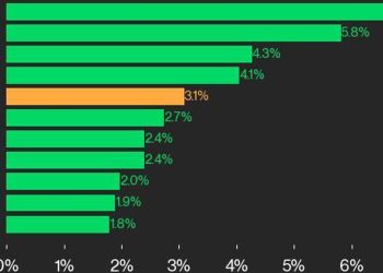 CoinDesk 20 表现更新:NEAR 和 AVAX 领先