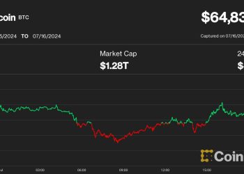 尽管存在 Mt. Gox 赔付担忧,比特币 (BTC) 价格仍达到 65,000 美元;Ripple 的 XRP 引领加密货币反弹