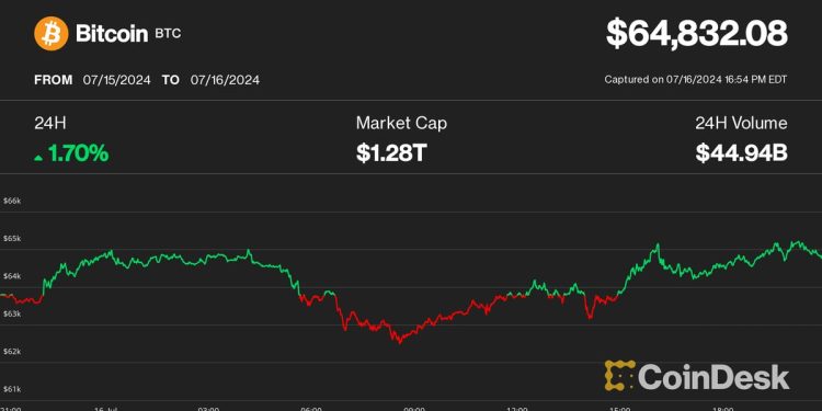尽管存在 Mt. Gox 赔付担忧，比特币 (BTC) 价格仍达到 65,000 美元；Ripple 的 XRP 引领加密货币反弹