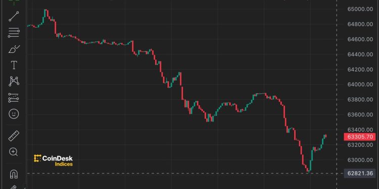随着 Mt. Gox 转移 28 亿美元 BTC,比特币 (BTC) 价格跌破 63,000 美元