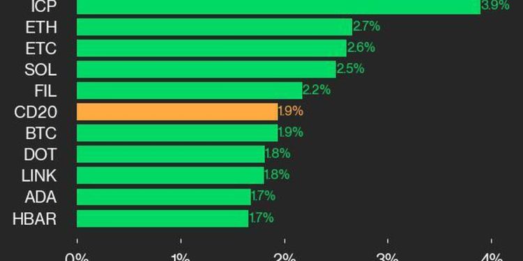 CoinDesk 20 表现更新：ICP 和 ETH 领涨，指数上涨 1.9%