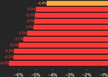 CoinDesk 20 表现更新:20 种资产普遍下跌,指数下跌 4.4%