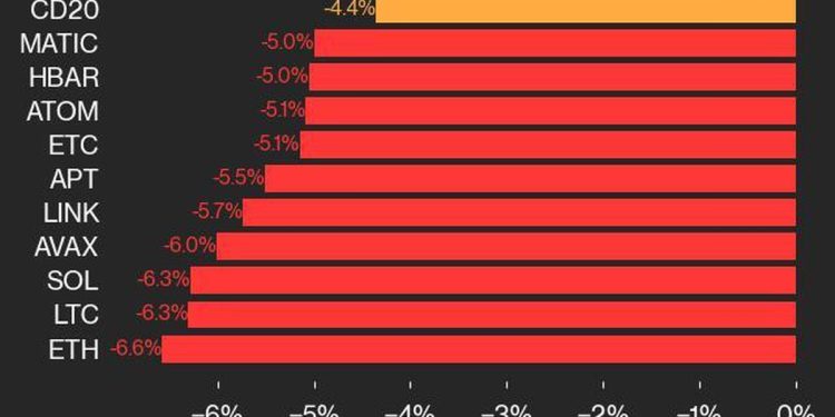 CoinDesk 20 表现更新：20 种资产普遍下跌，指数下跌 4.4%