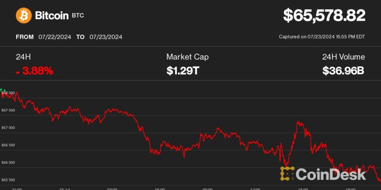 比特币 (BTC) 价格跌破 66,000 美元，因为 Mt. Gox 债权人在 Kraken 上收到加密资产