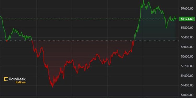 BTC 从 54,000 美元反弹