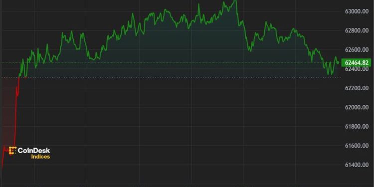 特朗普枪击事件后,比特币升至 62.5 万美元以上