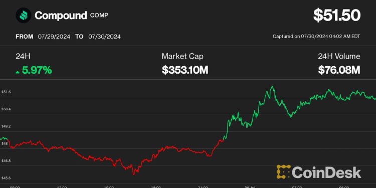 随着“鲸鱼”对 Compound 发起的所谓“治理攻击”退缩，COMP 代币价格上涨
