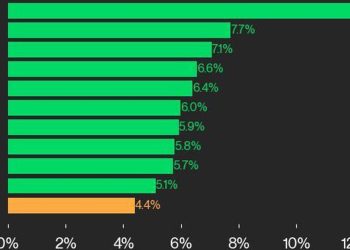 比特币价格(BTC)回升至 67,000 美元以上,刺激 CoinDesk 20