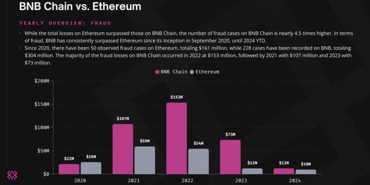Immunefi：黑客攻击和地毯盗窃导致 BNB 链自成立以来损失 16 亿美元