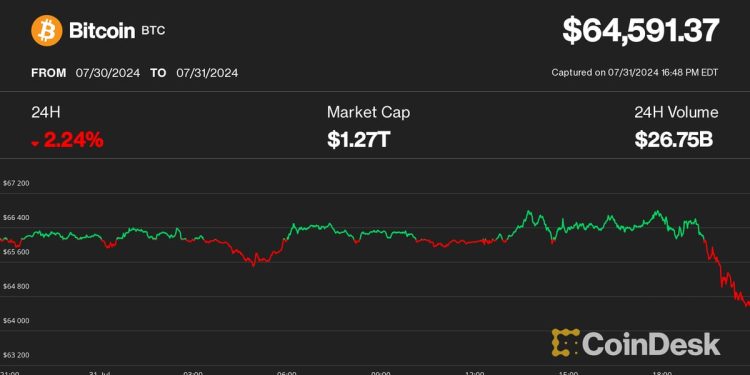 中东紧张局势加剧，比特币（BTC）价格在 FOMC 会议后跌破 65,000 美元