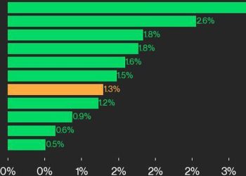 CoinDesk 20 表现更新:XRP 和 SOL 表现优异,指数上涨 1.3%