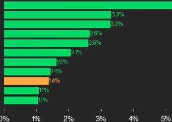 CoinDesk 20 表现更新:XRP 和 NEAR 助力推动指数上涨