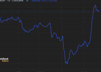 ETF 上市前,卖方疲惫迹象显现,以太坊重回 3000 美元