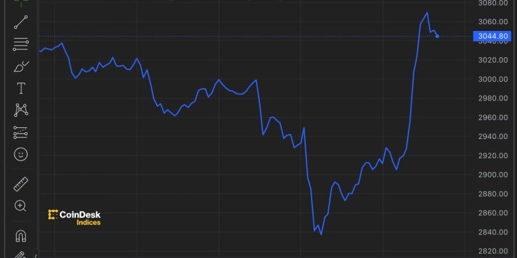 ETF 上市前，卖方疲惫迹象显现，以太坊重回 3000 美元