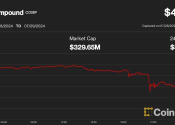在对 Compound DAO 发起所谓的“治理攻击”后,COMP 下跌 6.7%