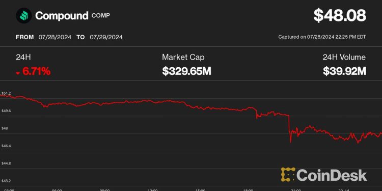 在对 Compound DAO 发起所谓的“治理攻击”后，COMP 下跌 6.7％