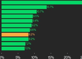 CoinDesk 20 业绩更新:广泛收益推动指数上涨 8.2%