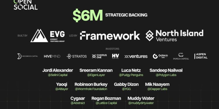 社交基础设施 OpenSocial Protocol 获 Framework Ventures 和 North Island Ventures 领投 600 万美元战略支持，助力社区应用