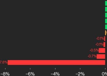 CoinDesk 20 指数小幅上涨,比特币价格 (BTC) 上涨 1.5%,瑞波币价格 (XRP) 暴跌 7.8%
