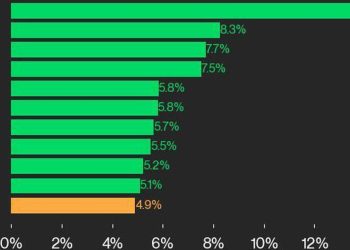 CoinDesk 20 指数出现广泛上涨,比特币价格 (BTC) 上涨 3.1%,以太币价格上涨 2.6%