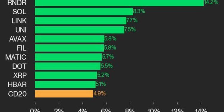 CoinDesk 20 指数出现广泛上涨，比特币价格 (BTC) 上涨 3.1%，以太币价格上涨 2.6%