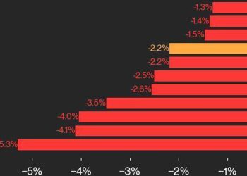 CoinDesk 20 表现更新:ICP 和 RNDR 领跌,指数下跌 2.2%