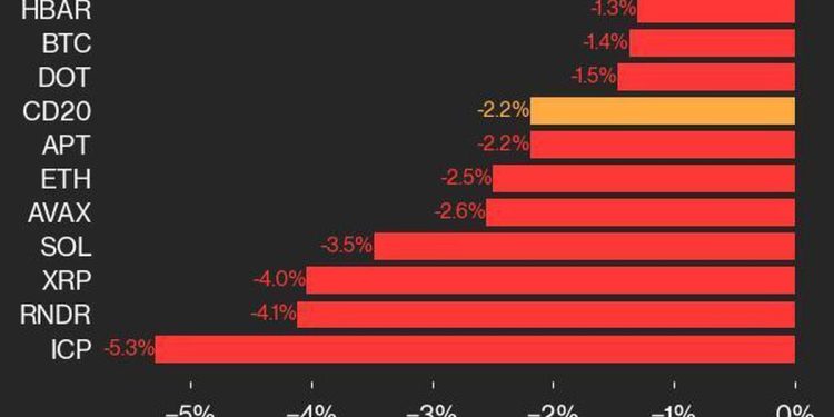 CoinDesk 20 表现更新：ICP 和 RNDR 领跌，指数下跌 2.2%