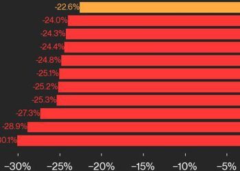 市场暴跌,比特币价格 (BTC) 下跌 19.6%,以太币价格 (ETH) 下跌 25.2%
