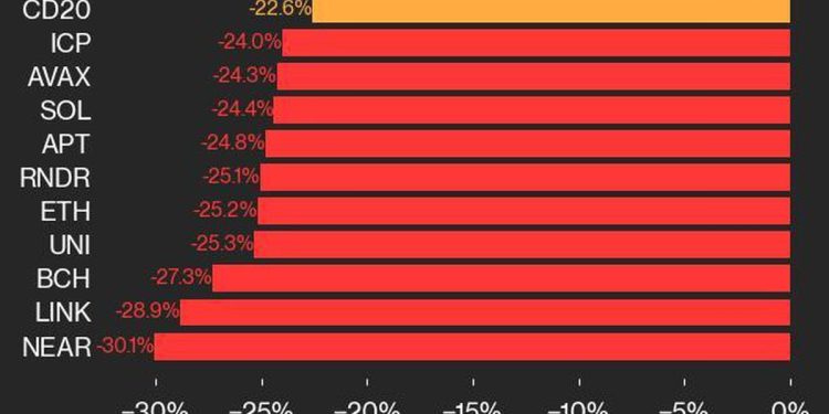 市场暴跌,比特币价格 (BTC) 下跌 19.6%,以太币价格 (ETH) 下跌 25.2%