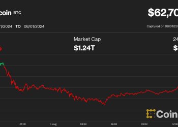 比特币价格(BTC)跌破 63,000 美元