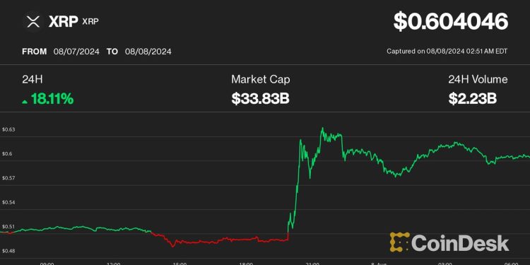 随着 Ripple-SEC 案件结束,XRP 上涨 17%,超过比特币 (BTC) 涨幅