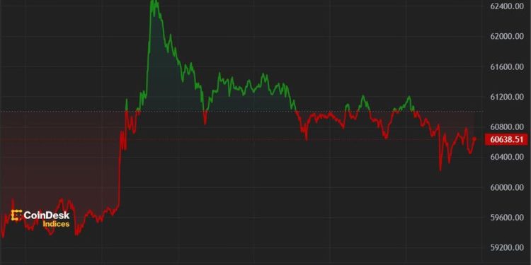 比特币重回 6.2 万美元，多头重回 10 万美元目标